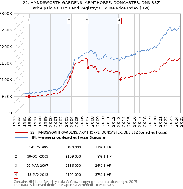 22, HANDSWORTH GARDENS, ARMTHORPE, DONCASTER, DN3 3SZ: Price paid vs HM Land Registry's House Price Index