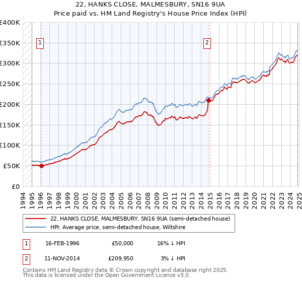 22, HANKS CLOSE, MALMESBURY, SN16 9UA: Price paid vs HM Land Registry's House Price Index