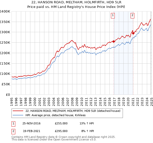 22, HANSON ROAD, MELTHAM, HOLMFIRTH, HD9 5LR: Price paid vs HM Land Registry's House Price Index