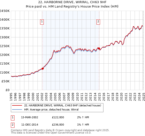 22, HARBORNE DRIVE, WIRRAL, CH63 9HF: Price paid vs HM Land Registry's House Price Index