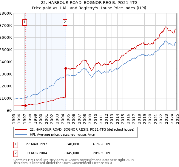 22, HARBOUR ROAD, BOGNOR REGIS, PO21 4TG: Price paid vs HM Land Registry's House Price Index