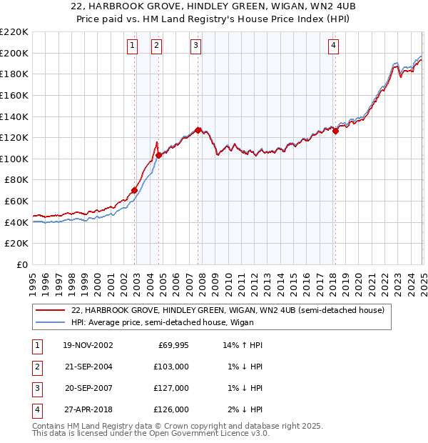 22, HARBROOK GROVE, HINDLEY GREEN, WIGAN, WN2 4UB: Price paid vs HM Land Registry's House Price Index