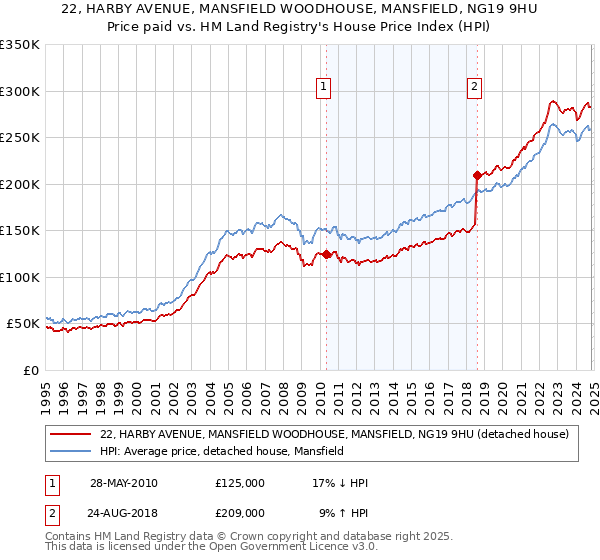 22, HARBY AVENUE, MANSFIELD WOODHOUSE, MANSFIELD, NG19 9HU: Price paid vs HM Land Registry's House Price Index