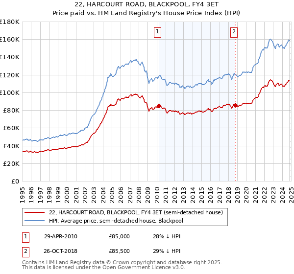 22, HARCOURT ROAD, BLACKPOOL, FY4 3ET: Price paid vs HM Land Registry's House Price Index