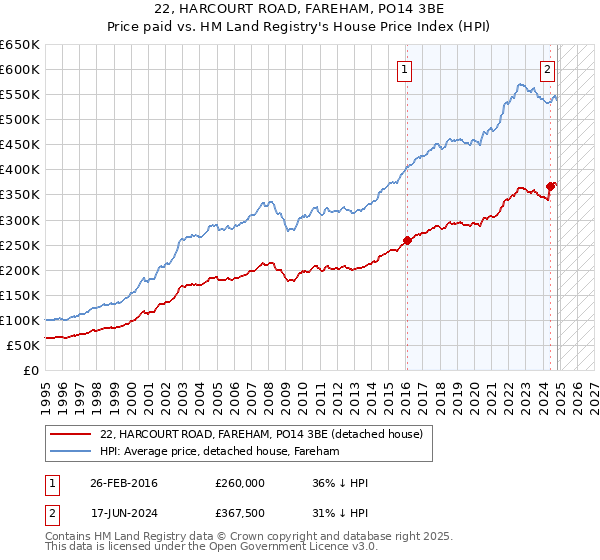 22, HARCOURT ROAD, FAREHAM, PO14 3BE: Price paid vs HM Land Registry's House Price Index