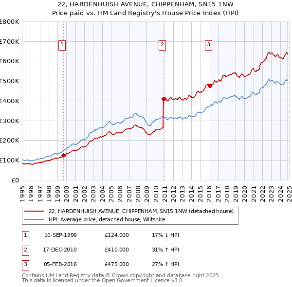 22, HARDENHUISH AVENUE, CHIPPENHAM, SN15 1NW: Price paid vs HM Land Registry's House Price Index