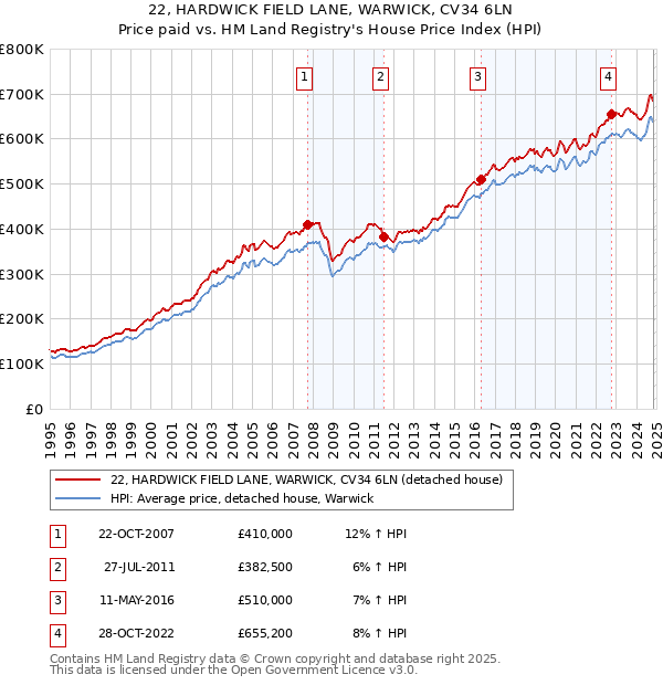 22, HARDWICK FIELD LANE, WARWICK, CV34 6LN: Price paid vs HM Land Registry's House Price Index