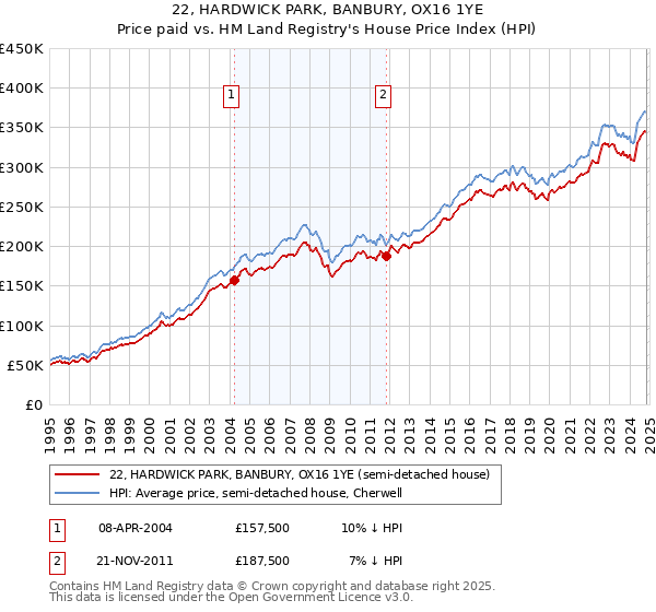 22, HARDWICK PARK, BANBURY, OX16 1YE: Price paid vs HM Land Registry's House Price Index