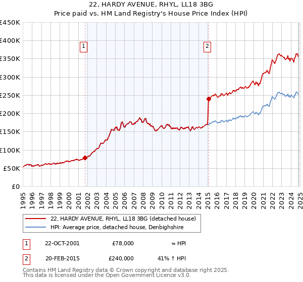 22, HARDY AVENUE, RHYL, LL18 3BG: Price paid vs HM Land Registry's House Price Index