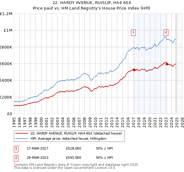 22, HARDY AVENUE, RUISLIP, HA4 6SX: Price paid vs HM Land Registry's House Price Index