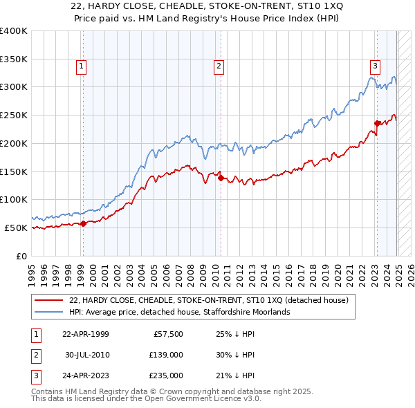 22, HARDY CLOSE, CHEADLE, STOKE-ON-TRENT, ST10 1XQ: Price paid vs HM Land Registry's House Price Index