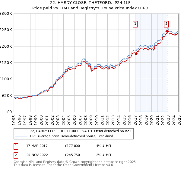 22, HARDY CLOSE, THETFORD, IP24 1LF: Price paid vs HM Land Registry's House Price Index