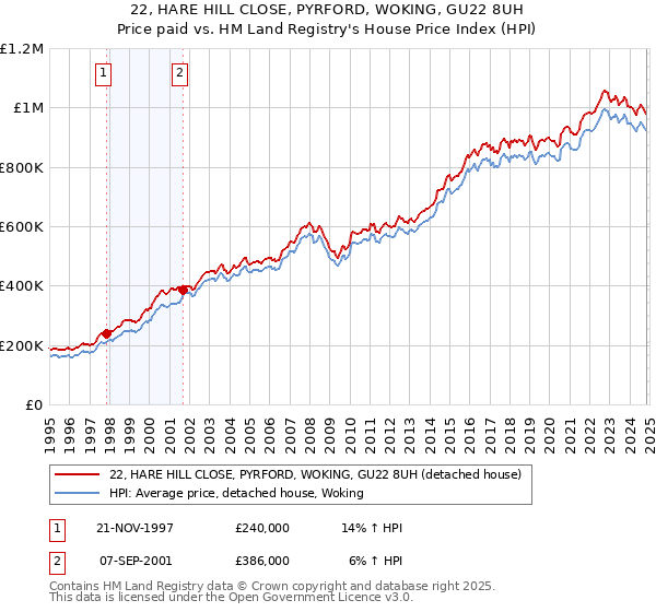 22, HARE HILL CLOSE, PYRFORD, WOKING, GU22 8UH: Price paid vs HM Land Registry's House Price Index