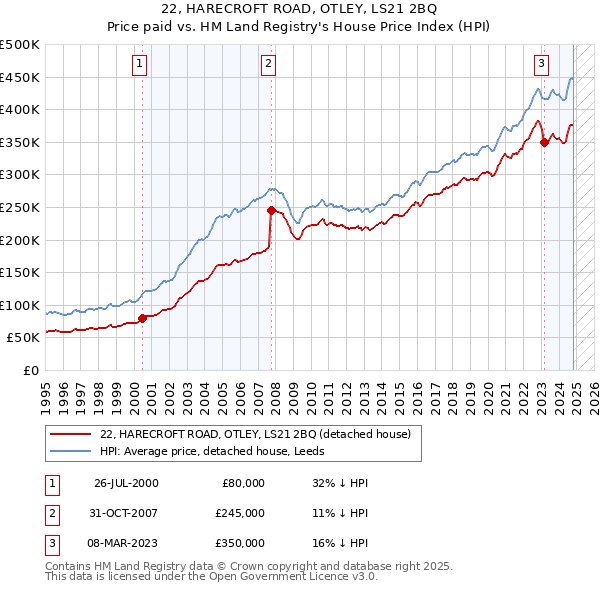 22, HARECROFT ROAD, OTLEY, LS21 2BQ: Price paid vs HM Land Registry's House Price Index