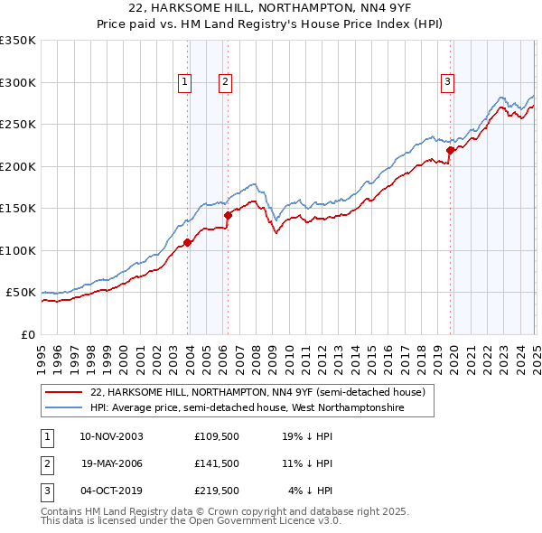 22, HARKSOME HILL, NORTHAMPTON, NN4 9YF: Price paid vs HM Land Registry's House Price Index