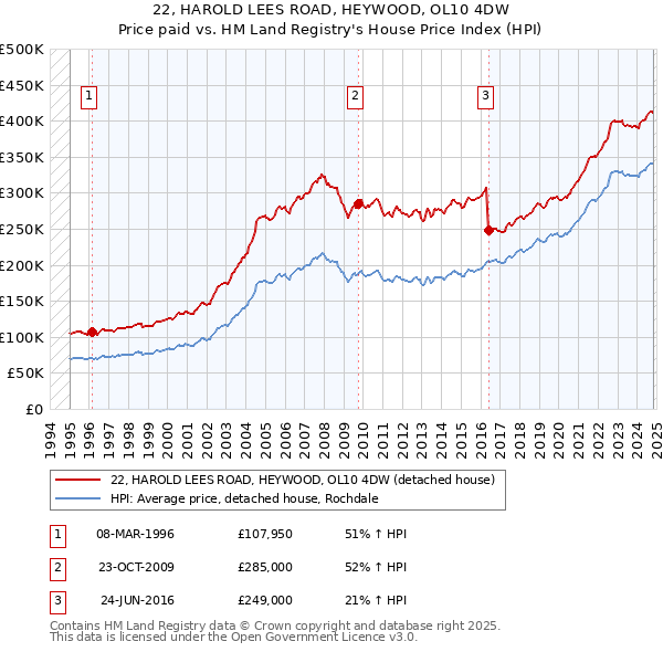 22, HAROLD LEES ROAD, HEYWOOD, OL10 4DW: Price paid vs HM Land Registry's House Price Index