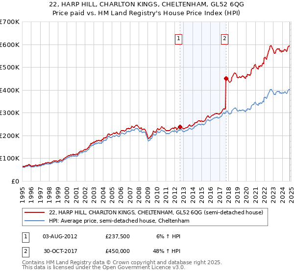 22, HARP HILL, CHARLTON KINGS, CHELTENHAM, GL52 6QG: Price paid vs HM Land Registry's House Price Index