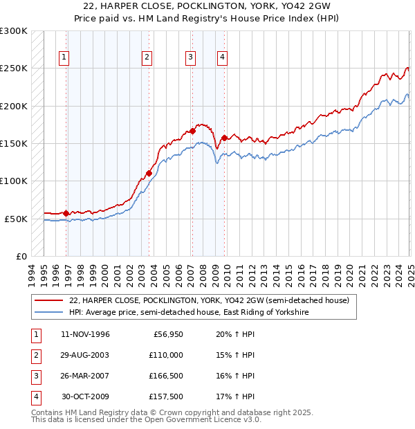 22, HARPER CLOSE, POCKLINGTON, YORK, YO42 2GW: Price paid vs HM Land Registry's House Price Index