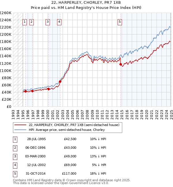 22, HARPERLEY, CHORLEY, PR7 1XB: Price paid vs HM Land Registry's House Price Index