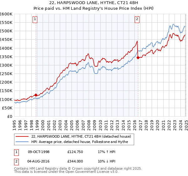 22, HARPSWOOD LANE, HYTHE, CT21 4BH: Price paid vs HM Land Registry's House Price Index