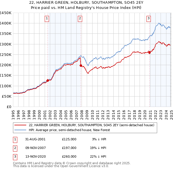 22, HARRIER GREEN, HOLBURY, SOUTHAMPTON, SO45 2EY: Price paid vs HM Land Registry's House Price Index