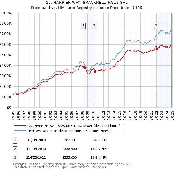 22, HARRIER WAY, BRACKNELL, RG12 8AL: Price paid vs HM Land Registry's House Price Index