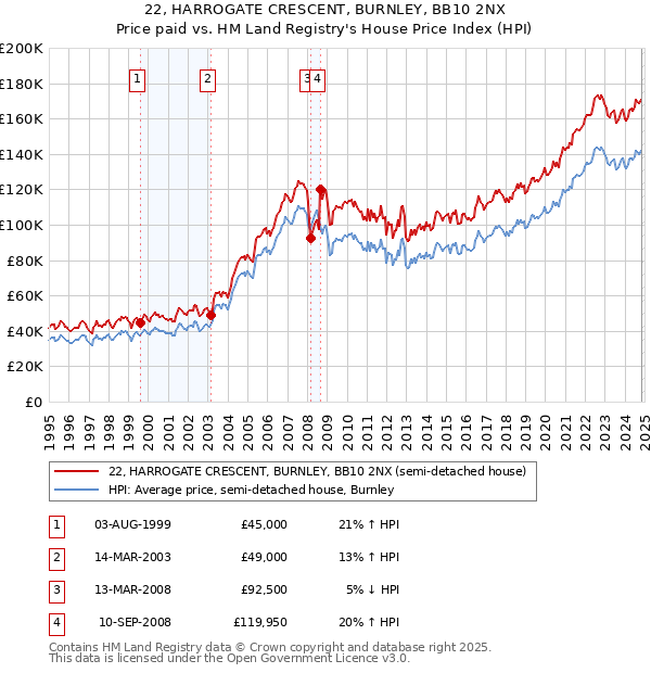 22, HARROGATE CRESCENT, BURNLEY, BB10 2NX: Price paid vs HM Land Registry's House Price Index