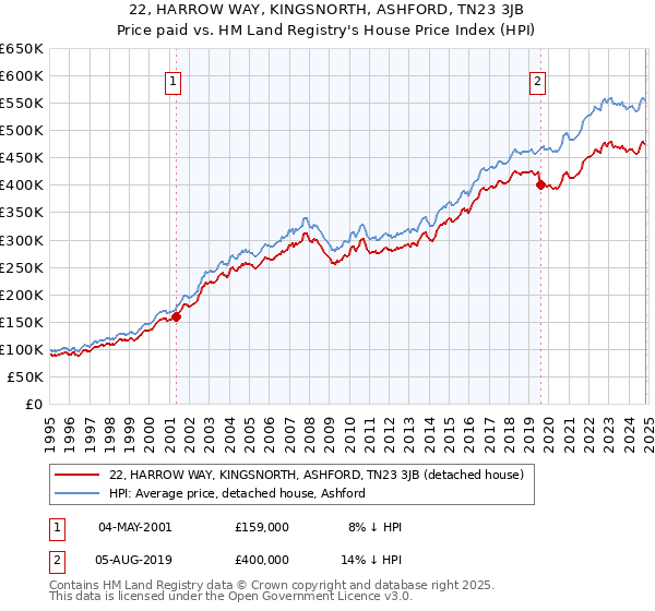 22, HARROW WAY, KINGSNORTH, ASHFORD, TN23 3JB: Price paid vs HM Land Registry's House Price Index