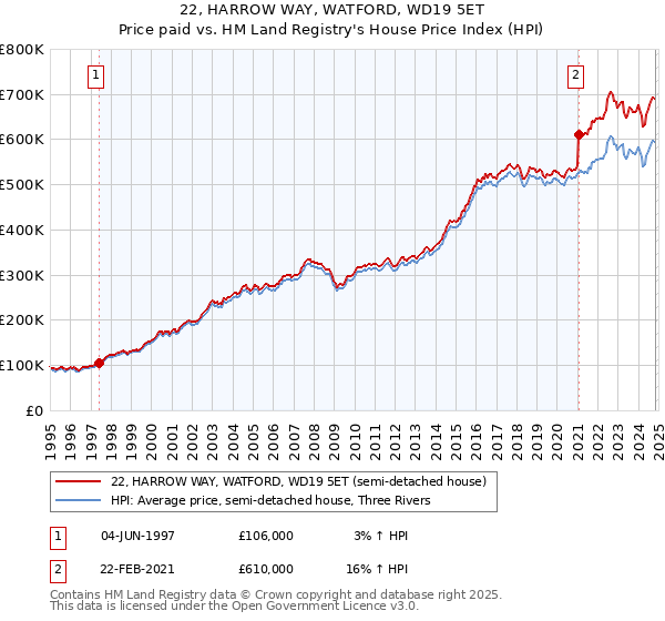 22, HARROW WAY, WATFORD, WD19 5ET: Price paid vs HM Land Registry's House Price Index