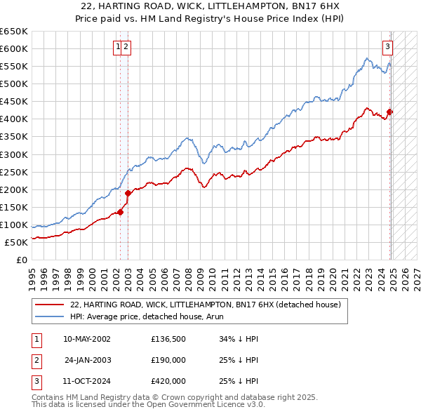 22, HARTING ROAD, WICK, LITTLEHAMPTON, BN17 6HX: Price paid vs HM Land Registry's House Price Index