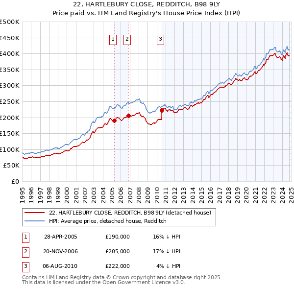 22, HARTLEBURY CLOSE, REDDITCH, B98 9LY: Price paid vs HM Land Registry's House Price Index