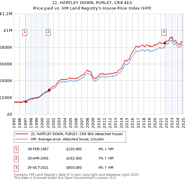 22, HARTLEY DOWN, PURLEY, CR8 4EA: Price paid vs HM Land Registry's House Price Index