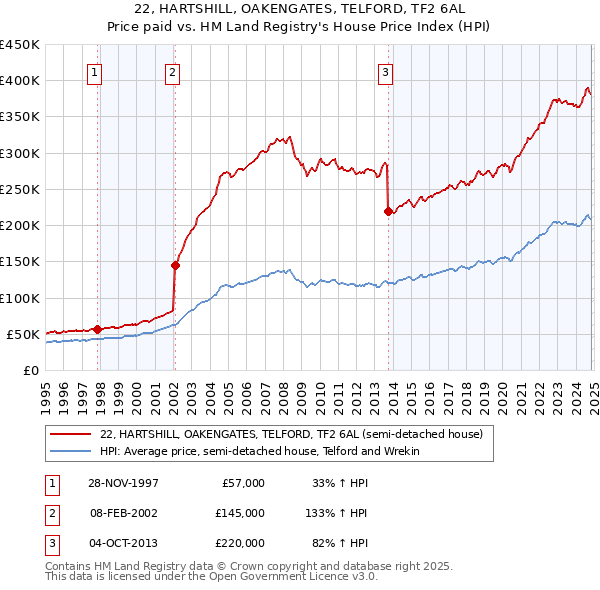 22, HARTSHILL, OAKENGATES, TELFORD, TF2 6AL: Price paid vs HM Land Registry's House Price Index