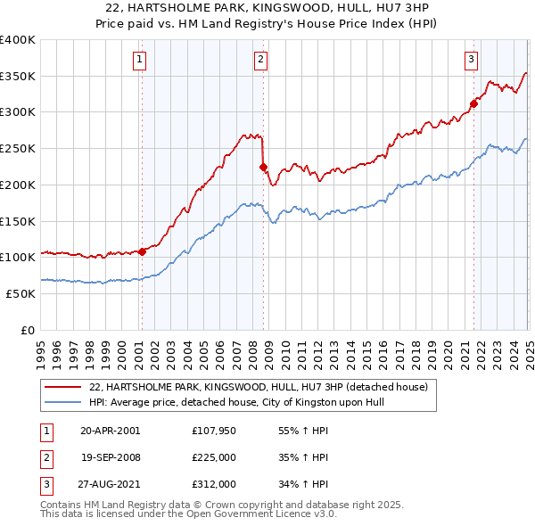 22, HARTSHOLME PARK, KINGSWOOD, HULL, HU7 3HP: Price paid vs HM Land Registry's House Price Index