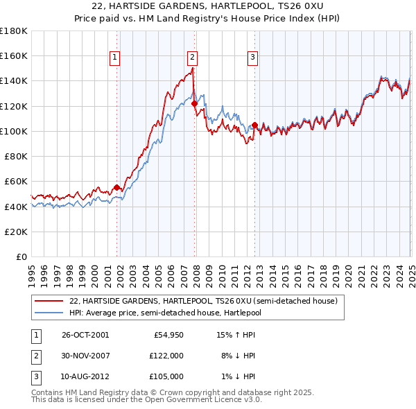 22, HARTSIDE GARDENS, HARTLEPOOL, TS26 0XU: Price paid vs HM Land Registry's House Price Index