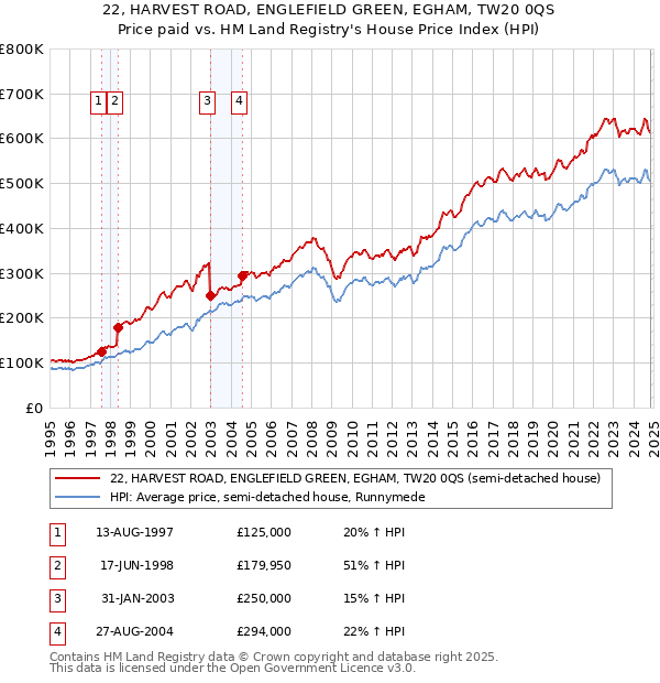 22, HARVEST ROAD, ENGLEFIELD GREEN, EGHAM, TW20 0QS: Price paid vs HM Land Registry's House Price Index