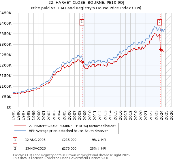 22, HARVEY CLOSE, BOURNE, PE10 9QJ: Price paid vs HM Land Registry's House Price Index