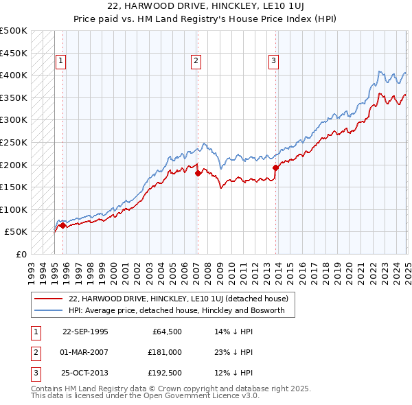 22, HARWOOD DRIVE, HINCKLEY, LE10 1UJ: Price paid vs HM Land Registry's House Price Index