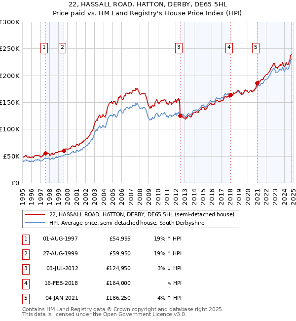 22, HASSALL ROAD, HATTON, DERBY, DE65 5HL: Price paid vs HM Land Registry's House Price Index