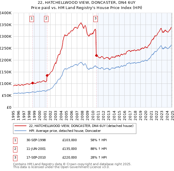 22, HATCHELLWOOD VIEW, DONCASTER, DN4 6UY: Price paid vs HM Land Registry's House Price Index