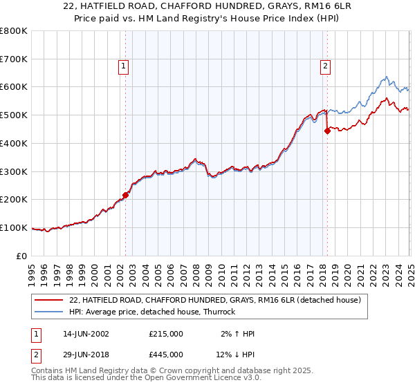 22, HATFIELD ROAD, CHAFFORD HUNDRED, GRAYS, RM16 6LR: Price paid vs HM Land Registry's House Price Index