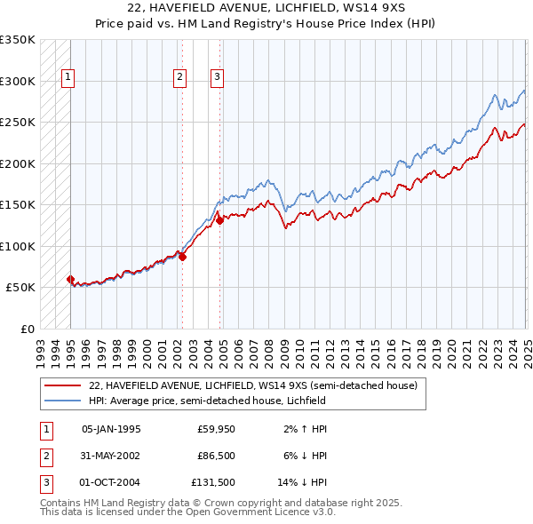 22, HAVEFIELD AVENUE, LICHFIELD, WS14 9XS: Price paid vs HM Land Registry's House Price Index