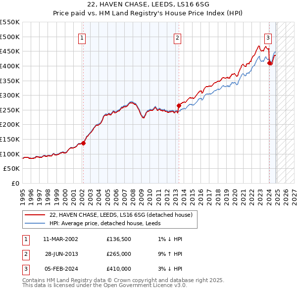 22, HAVEN CHASE, LEEDS, LS16 6SG: Price paid vs HM Land Registry's House Price Index