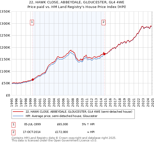 22, HAWK CLOSE, ABBEYDALE, GLOUCESTER, GL4 4WE: Price paid vs HM Land Registry's House Price Index