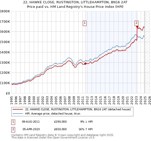 22, HAWKE CLOSE, RUSTINGTON, LITTLEHAMPTON, BN16 2AT: Price paid vs HM Land Registry's House Price Index