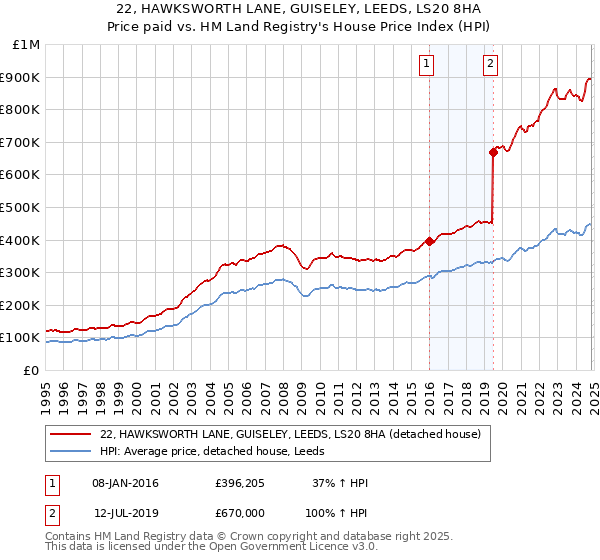 22, HAWKSWORTH LANE, GUISELEY, LEEDS, LS20 8HA: Price paid vs HM Land Registry's House Price Index