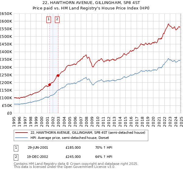 22, HAWTHORN AVENUE, GILLINGHAM, SP8 4ST: Price paid vs HM Land Registry's House Price Index