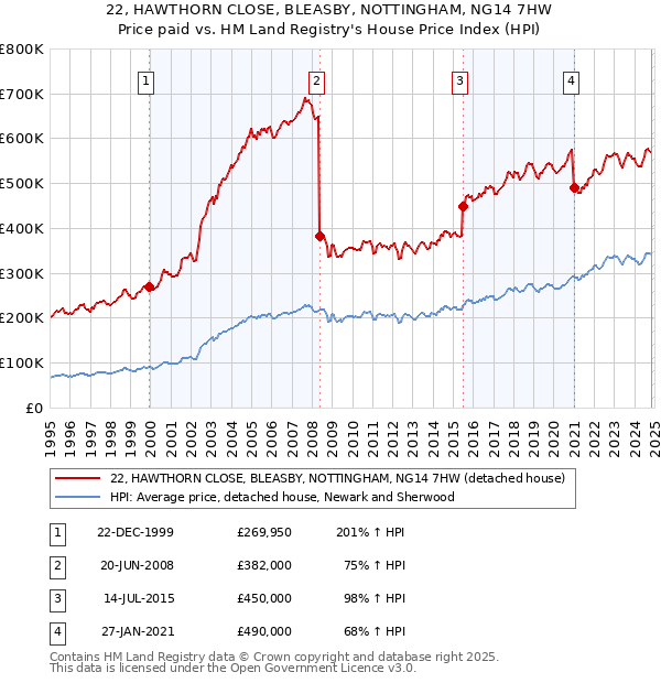 22, HAWTHORN CLOSE, BLEASBY, NOTTINGHAM, NG14 7HW: Price paid vs HM Land Registry's House Price Index