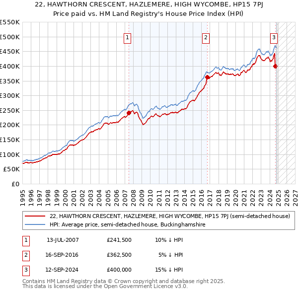 22, HAWTHORN CRESCENT, HAZLEMERE, HIGH WYCOMBE, HP15 7PJ: Price paid vs HM Land Registry's House Price Index