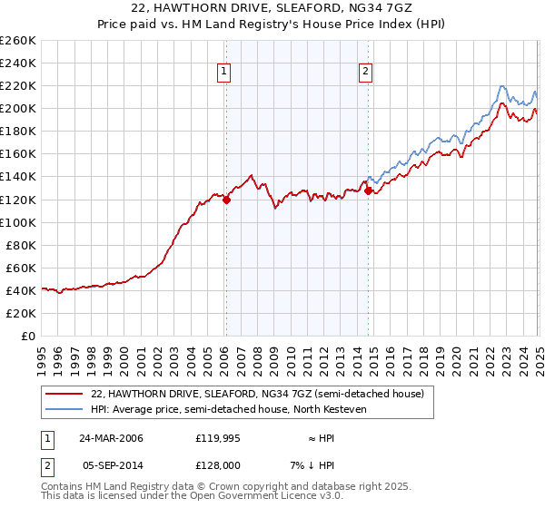 22, HAWTHORN DRIVE, SLEAFORD, NG34 7GZ: Price paid vs HM Land Registry's House Price Index